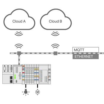 Runtime Multi Cloud 